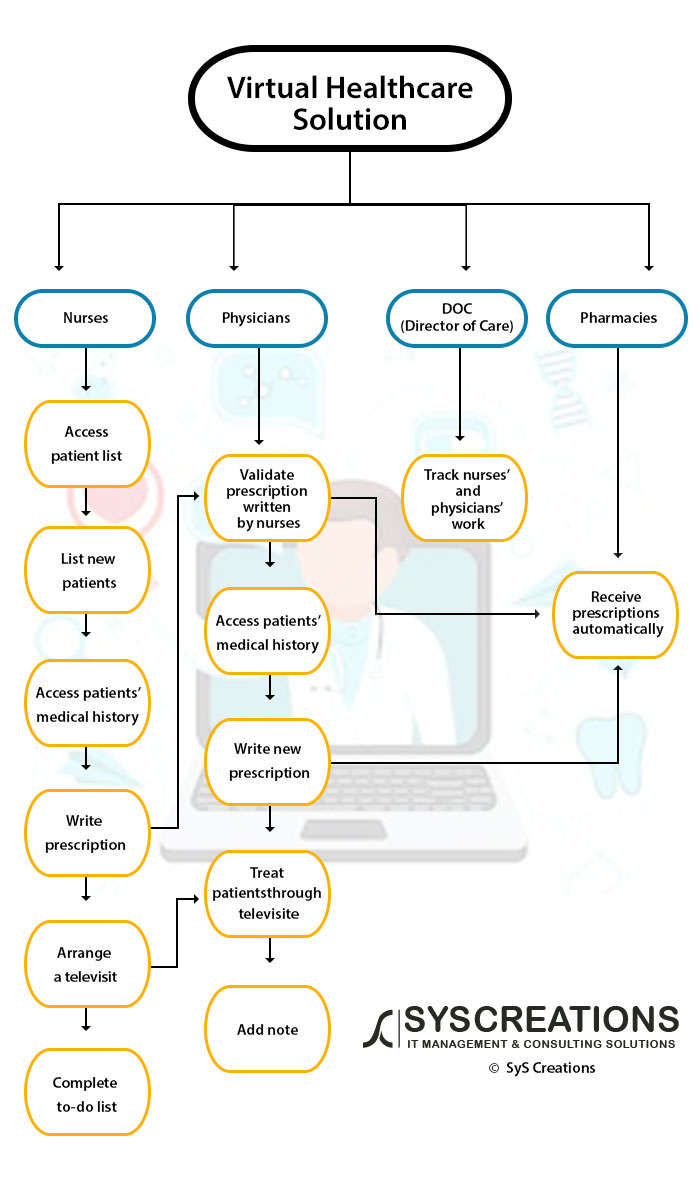 Viratual Healthcare Soltuions flowchart