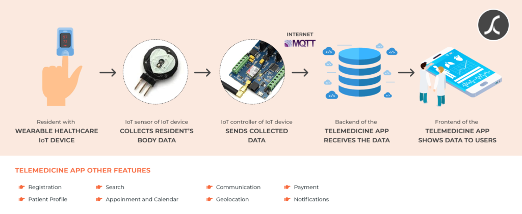 Deploying IoT-based patient monitoring system smartly, with telemedicine app