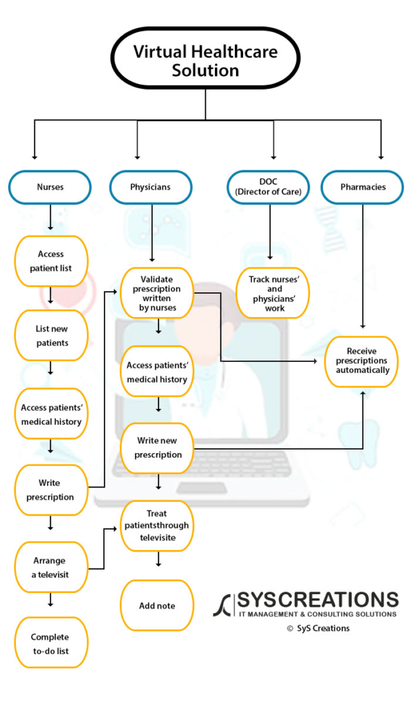 telehealth solution or virtual healthcare solution