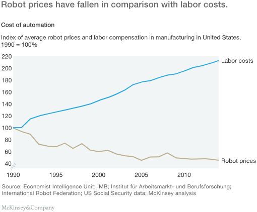 Labor cost vs robot cost