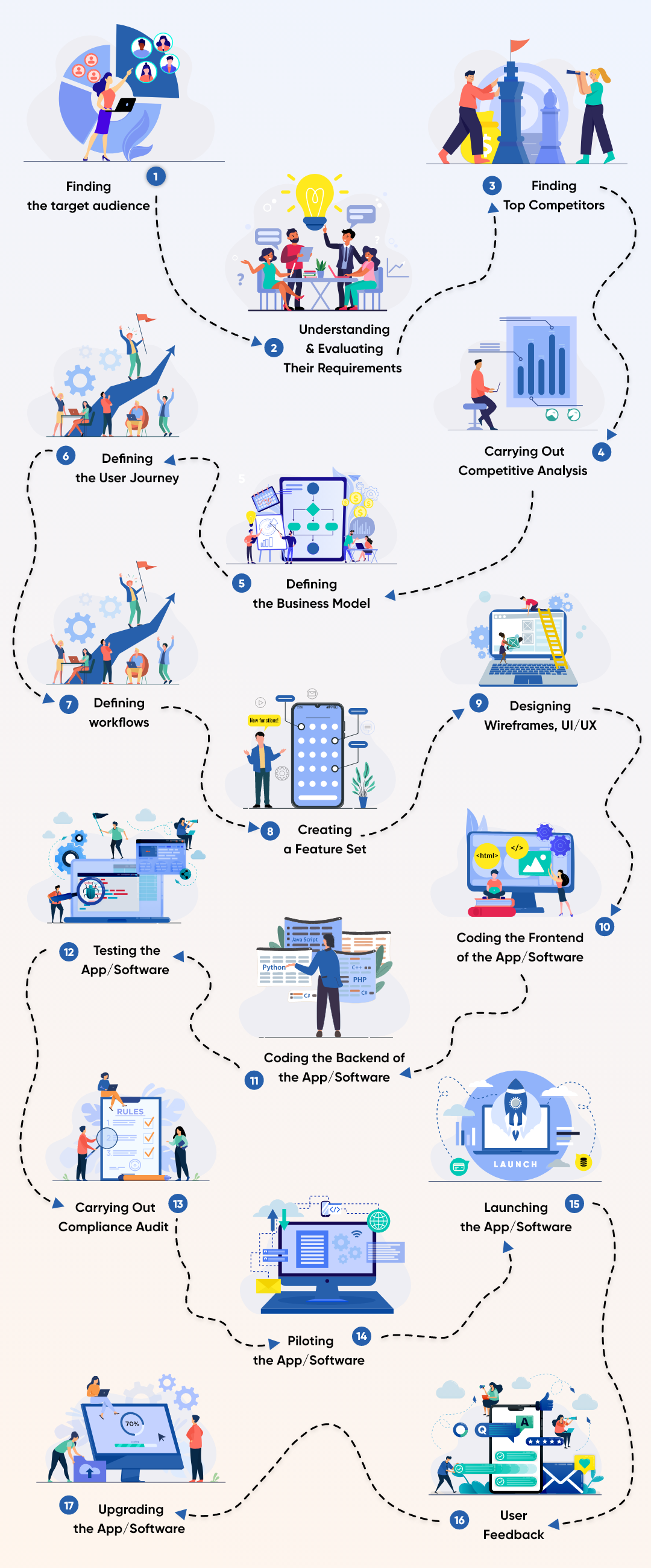 Healthcare app development process