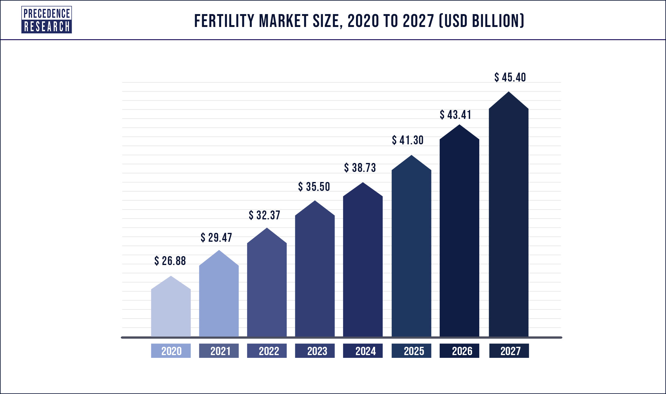 Fertility market size
