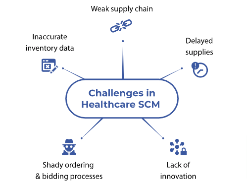 Challenges in healthcare SCM