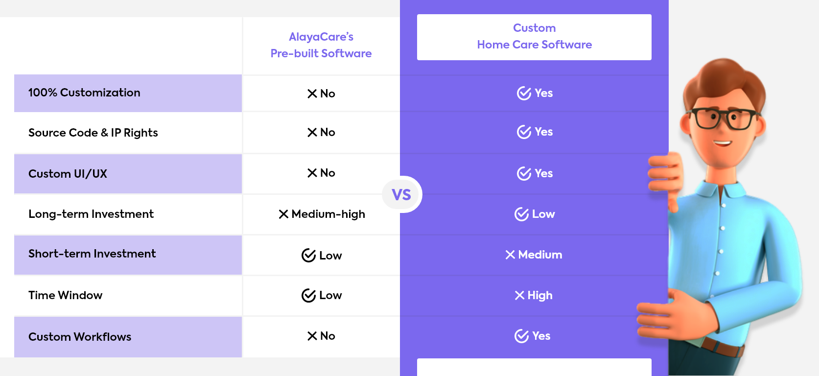 AlayaCare vs custom home care software