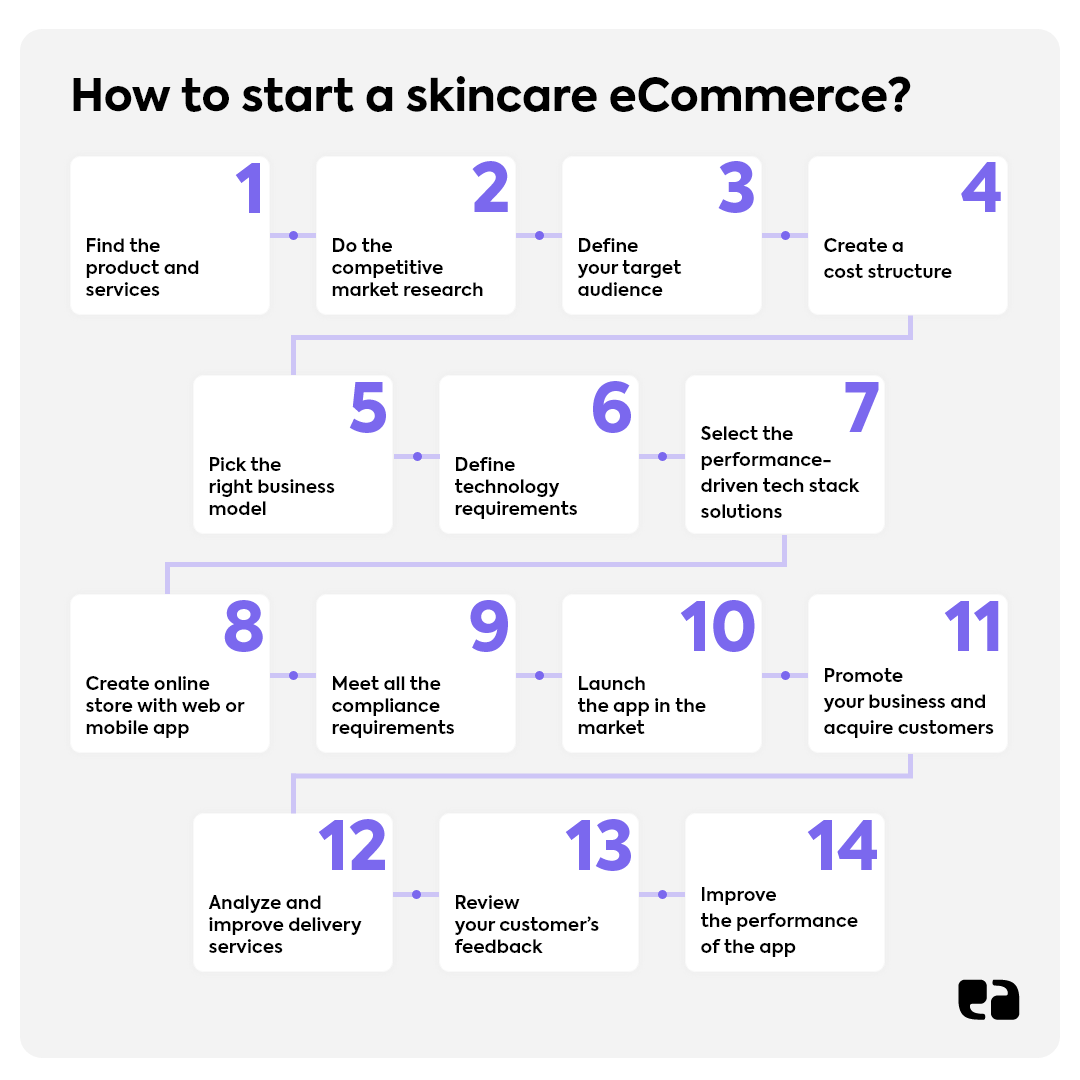 How to start skincare eCommerce?