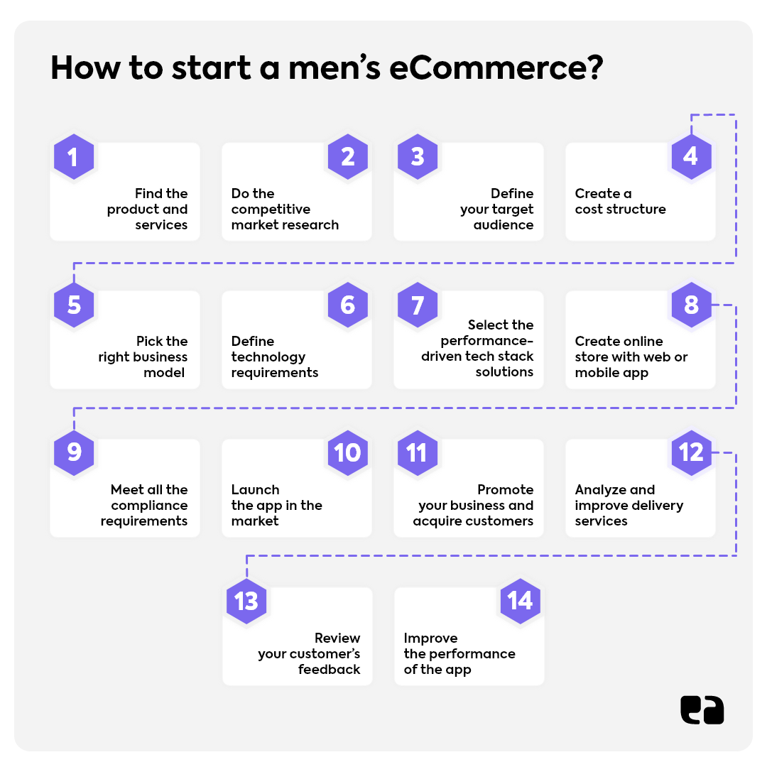 How to start men's health eCommerce?