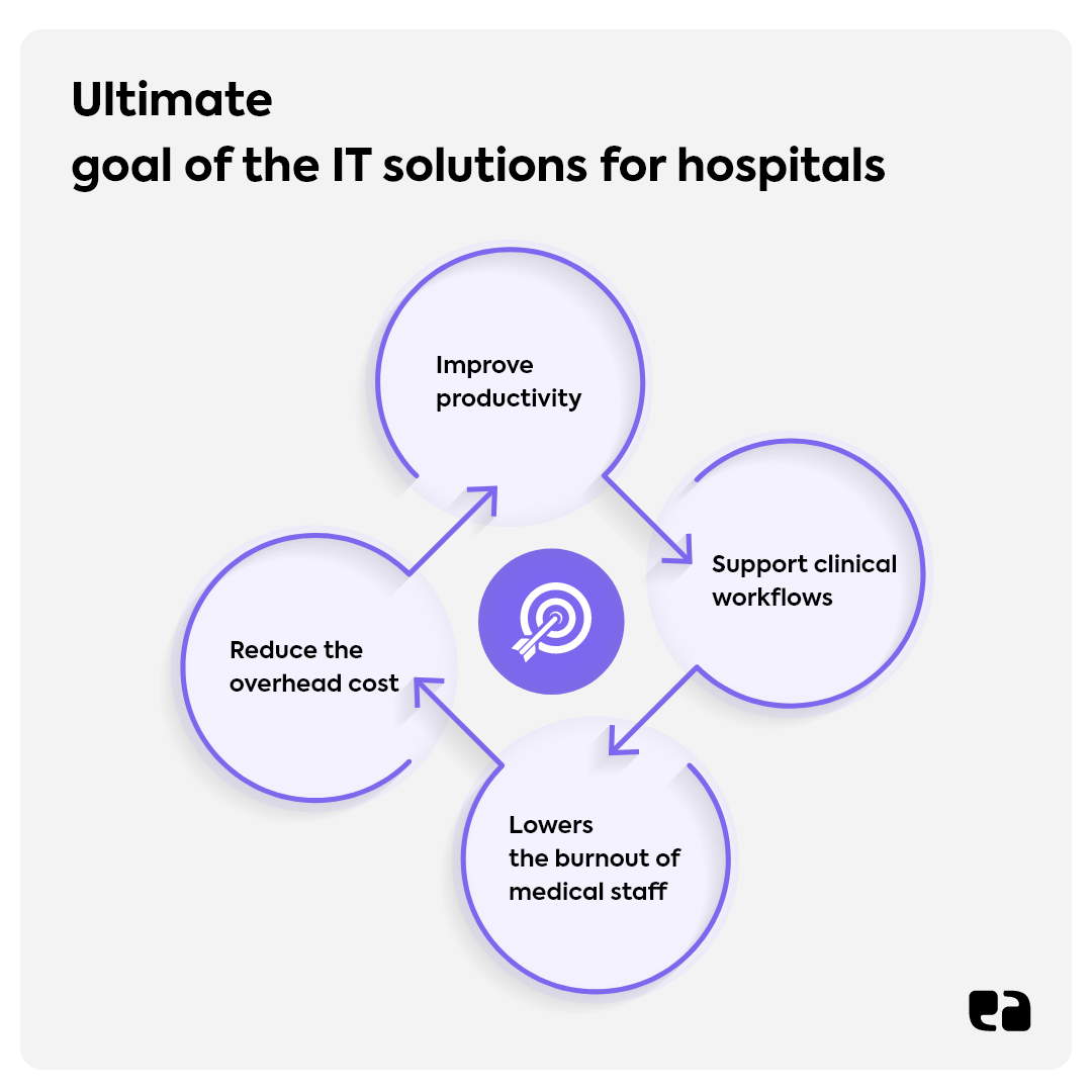 Goal of IT solutions for hospitals