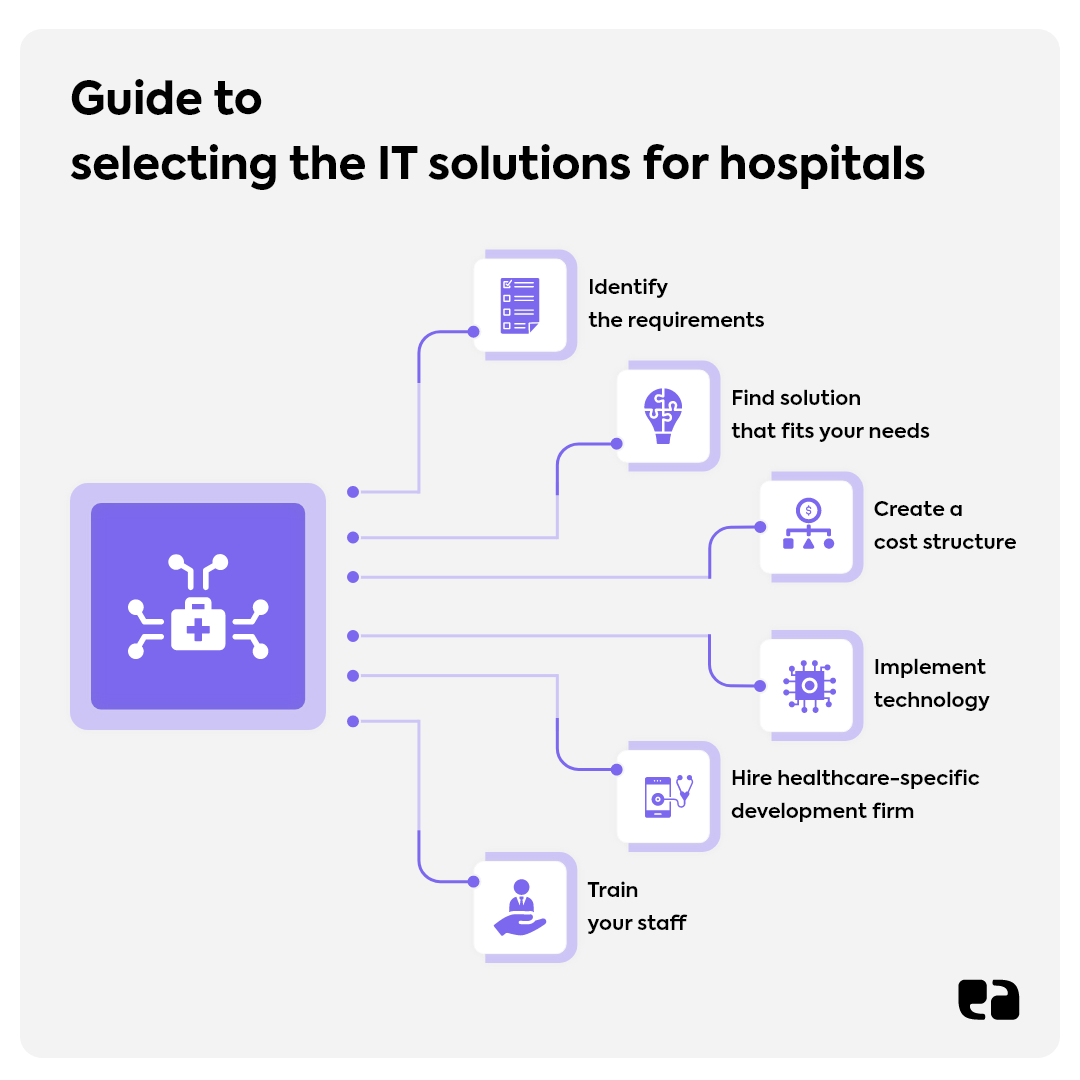 Select right IT solutions for hospitals