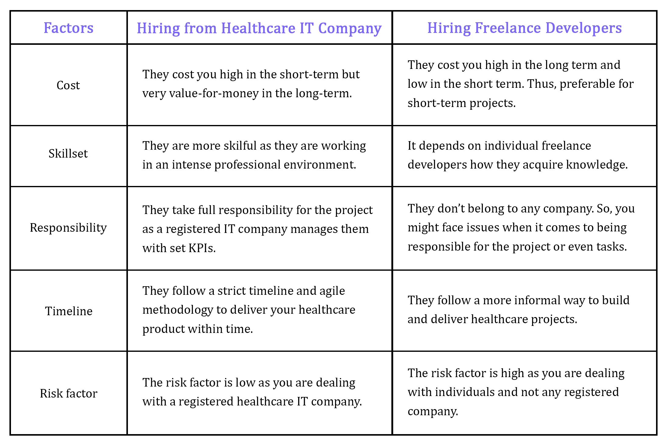 Hire freelance developers vs from company 