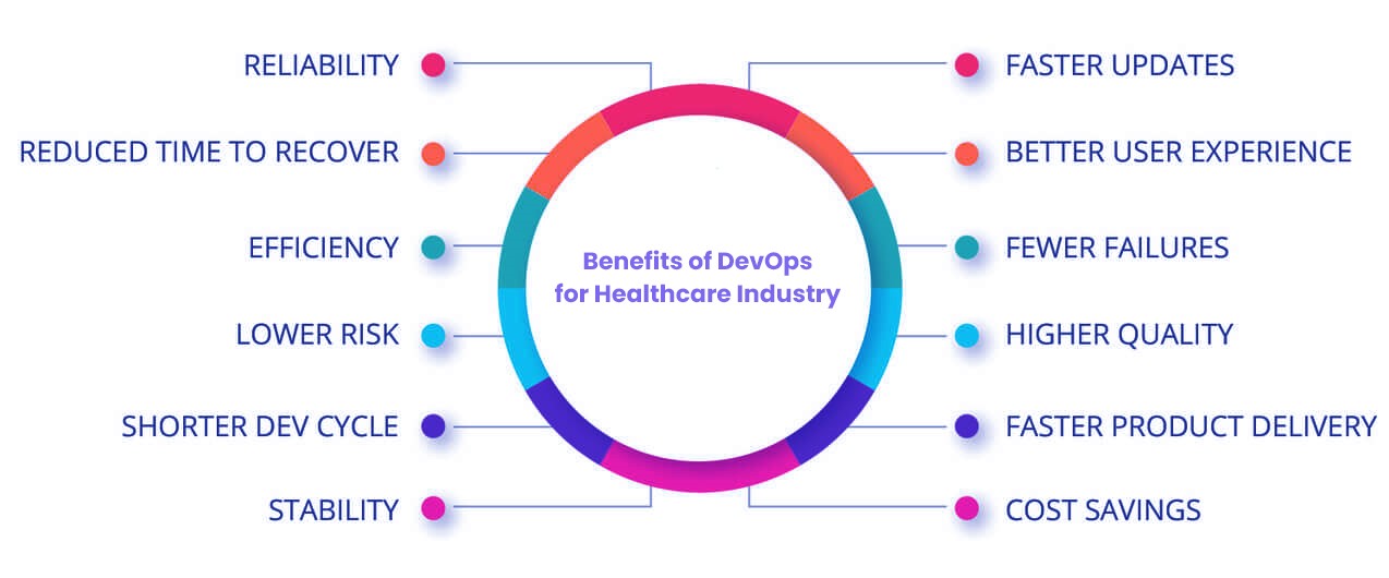 Benefits of DevOps