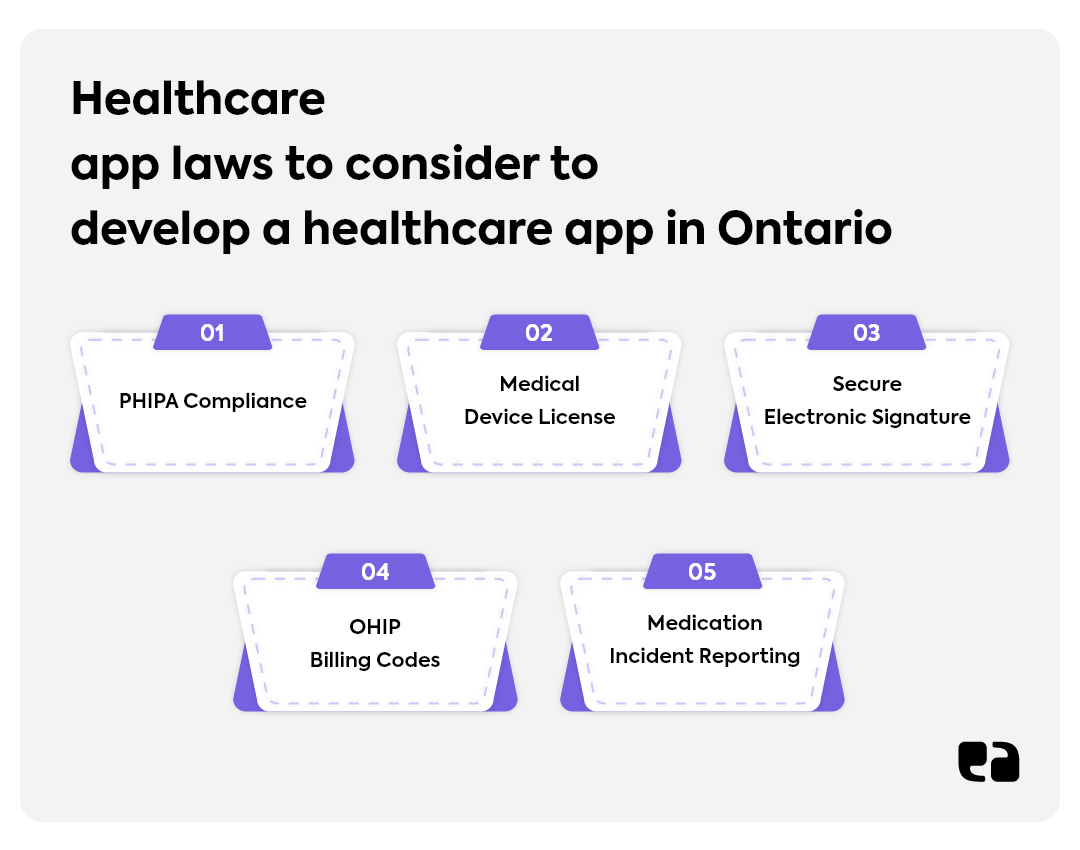 Healthcare app development laws