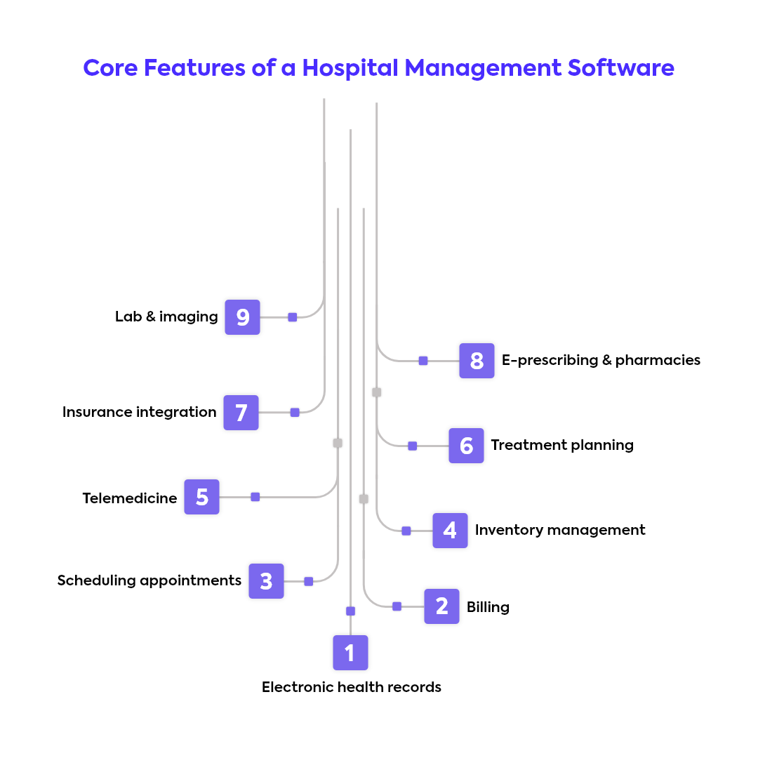 Features of hospital management software