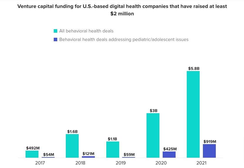 Venture capital funding for the child mental health