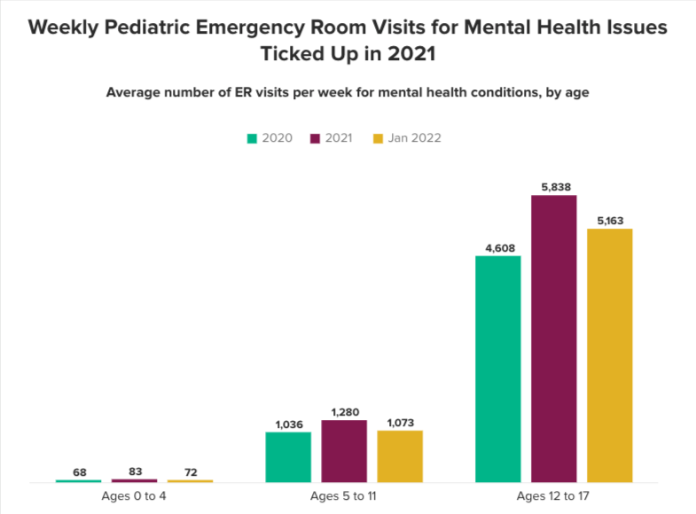 Weekly pediatric emergency room visits for mental health issues