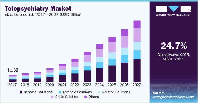 Telepsychiatry Global Market