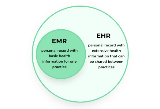 difference between EHR and EMR