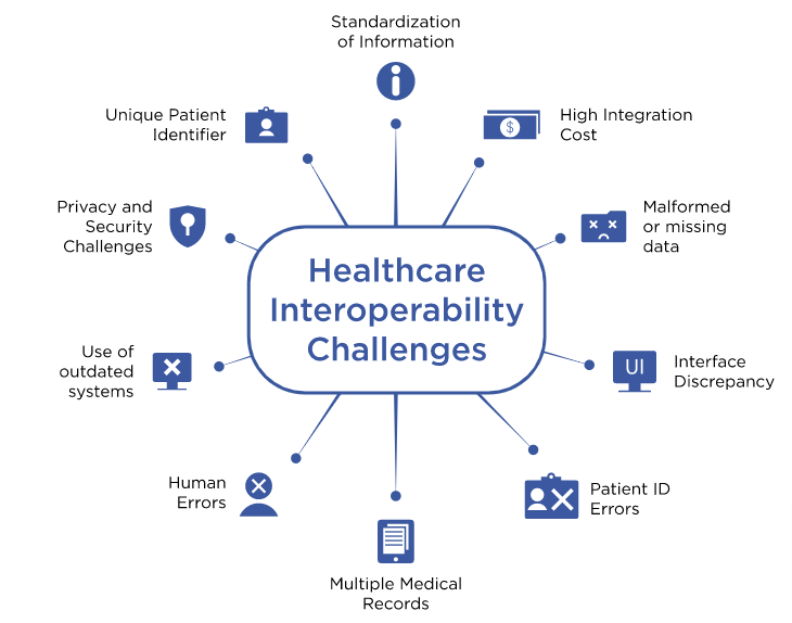 Interoperability challenges in healthcare 