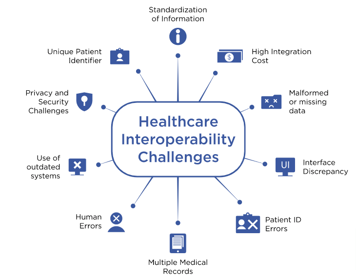 Interoperability challenges in healthcare
