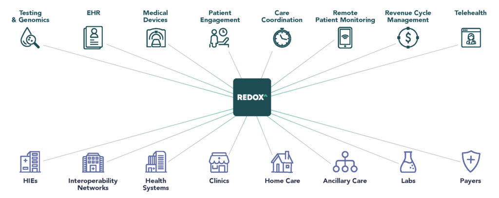 EHR integration API Redox Engine