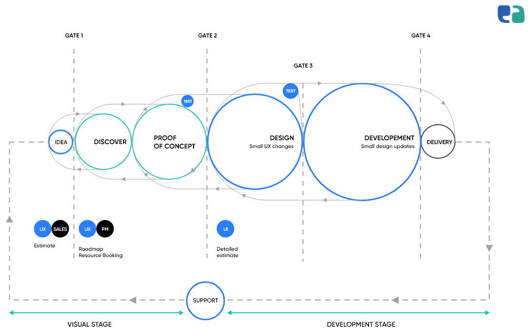 Healthcare App and Software development process