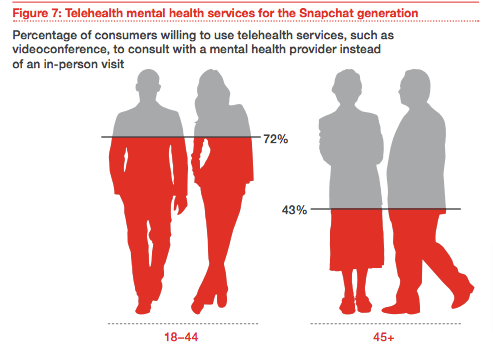 Mental health telemedicine adoption is rising