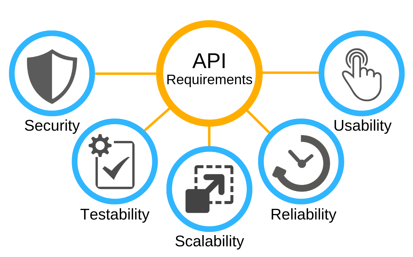 API selection requirements