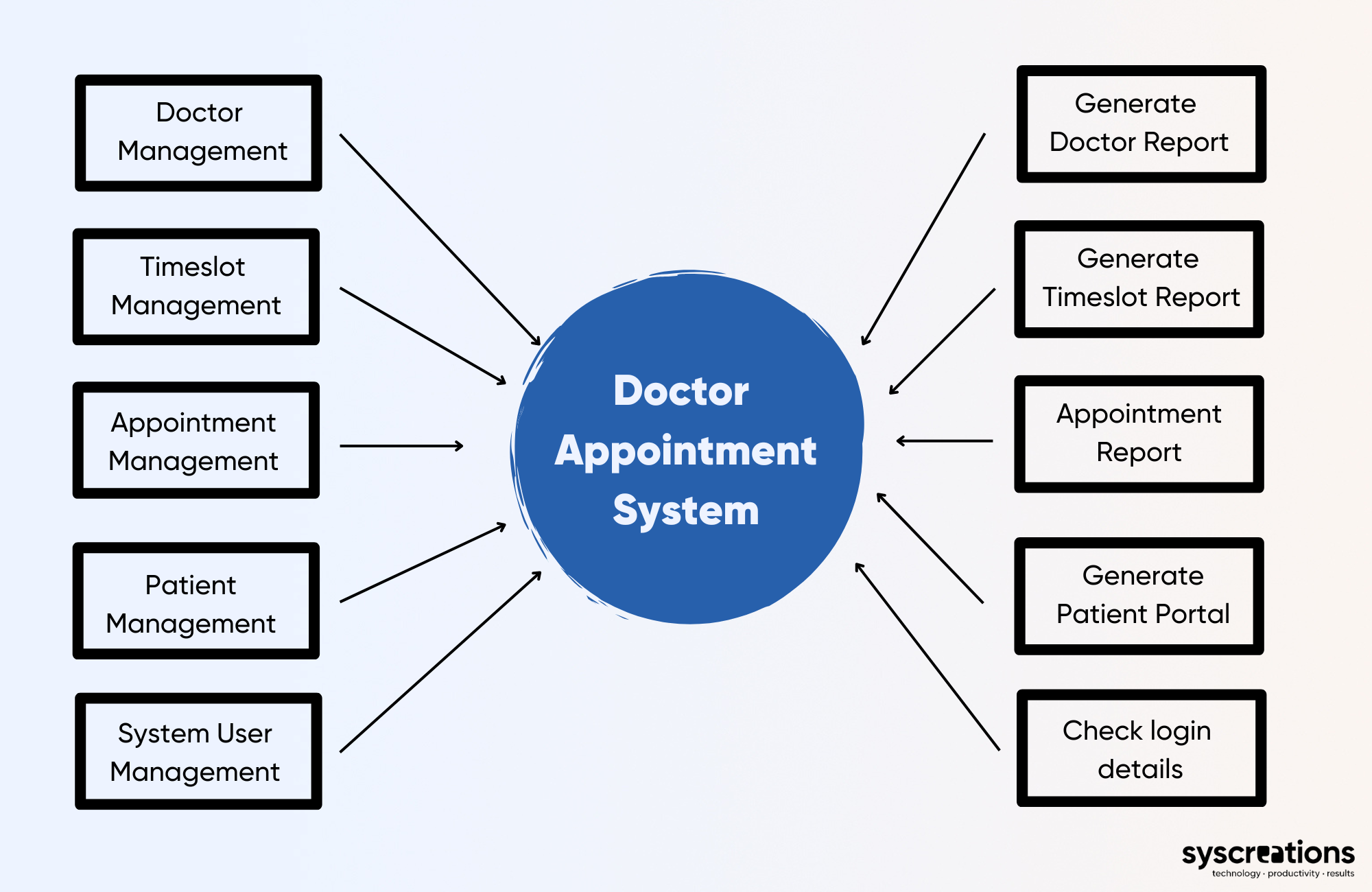 Doctor appointment system