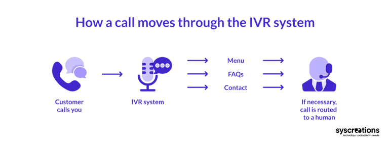 How IVR system works?