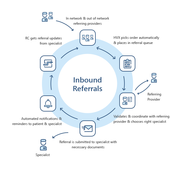 Inbound patient referral management