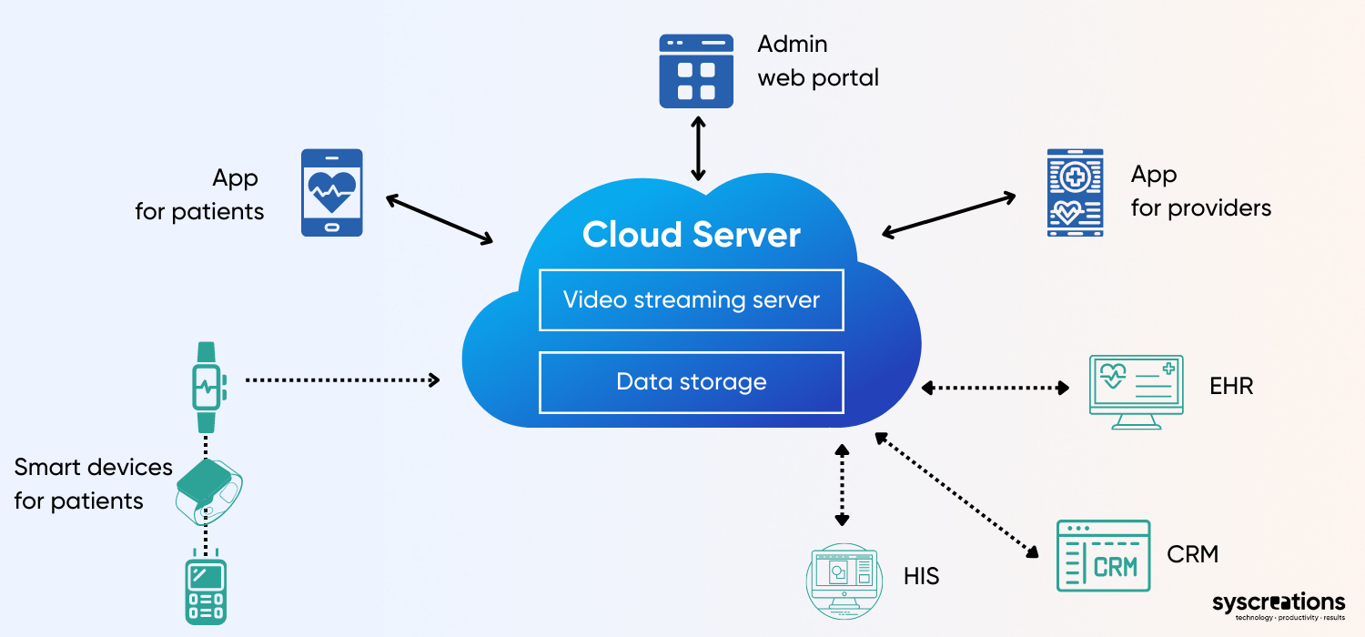 Online therapy app architecture