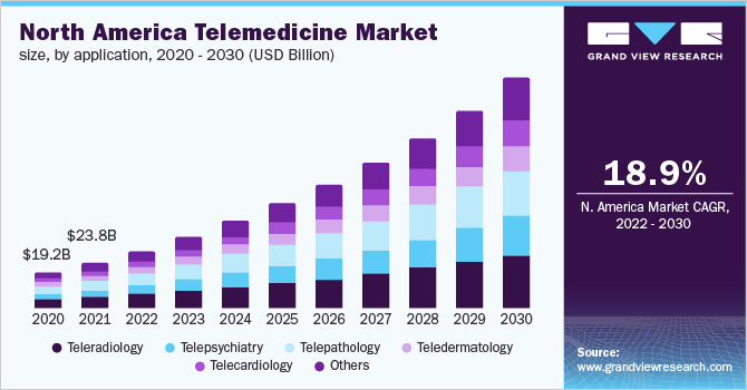 North America telemedicine market