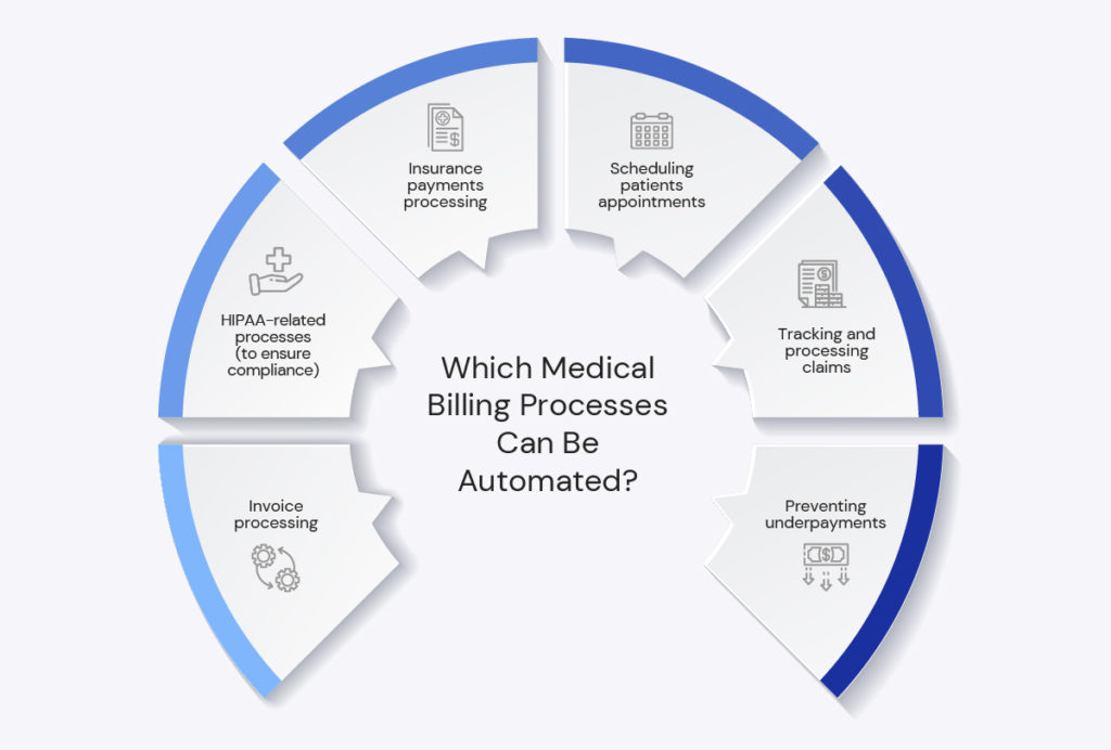 Medical processes that can be automated