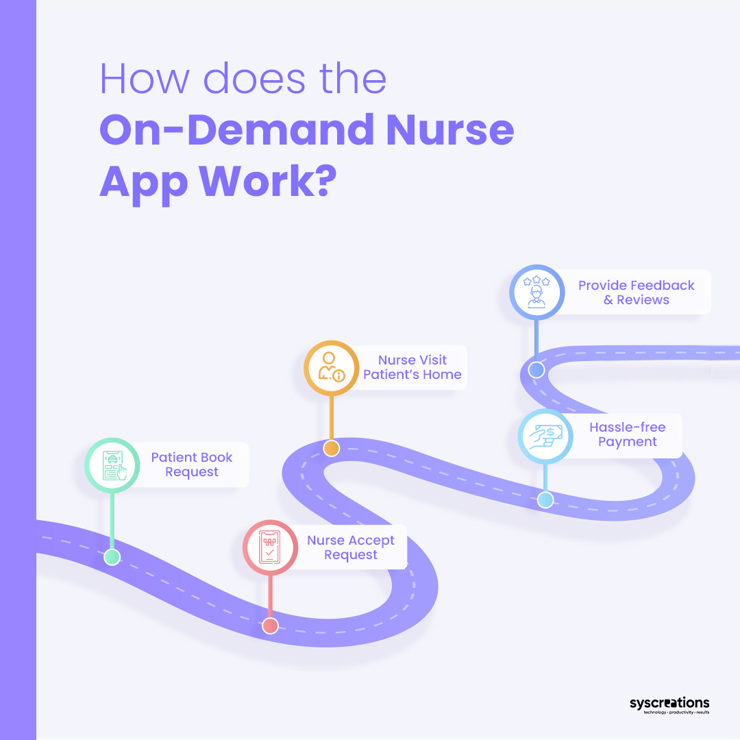 How nurse app works?