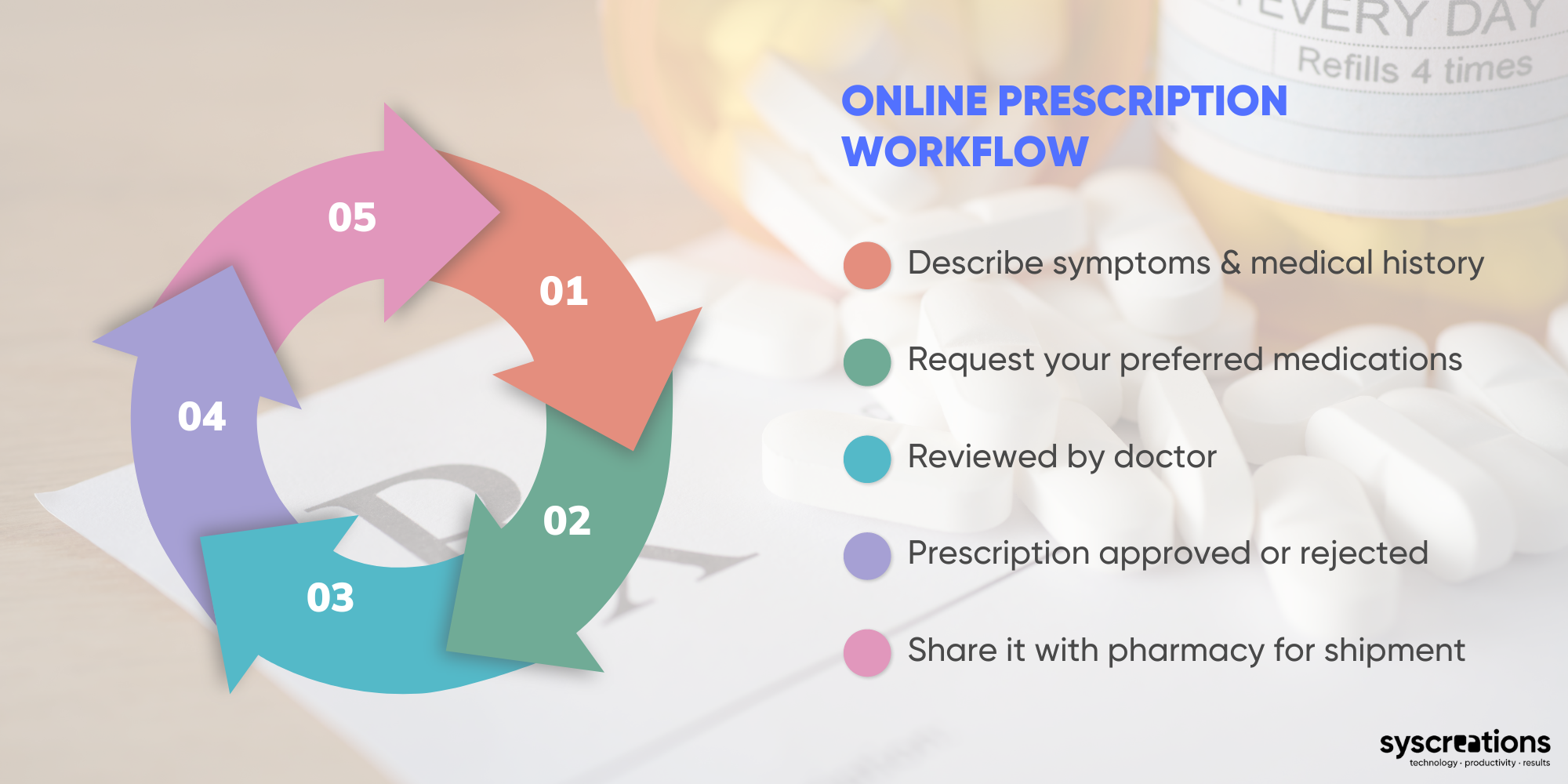Online prescription app workflow