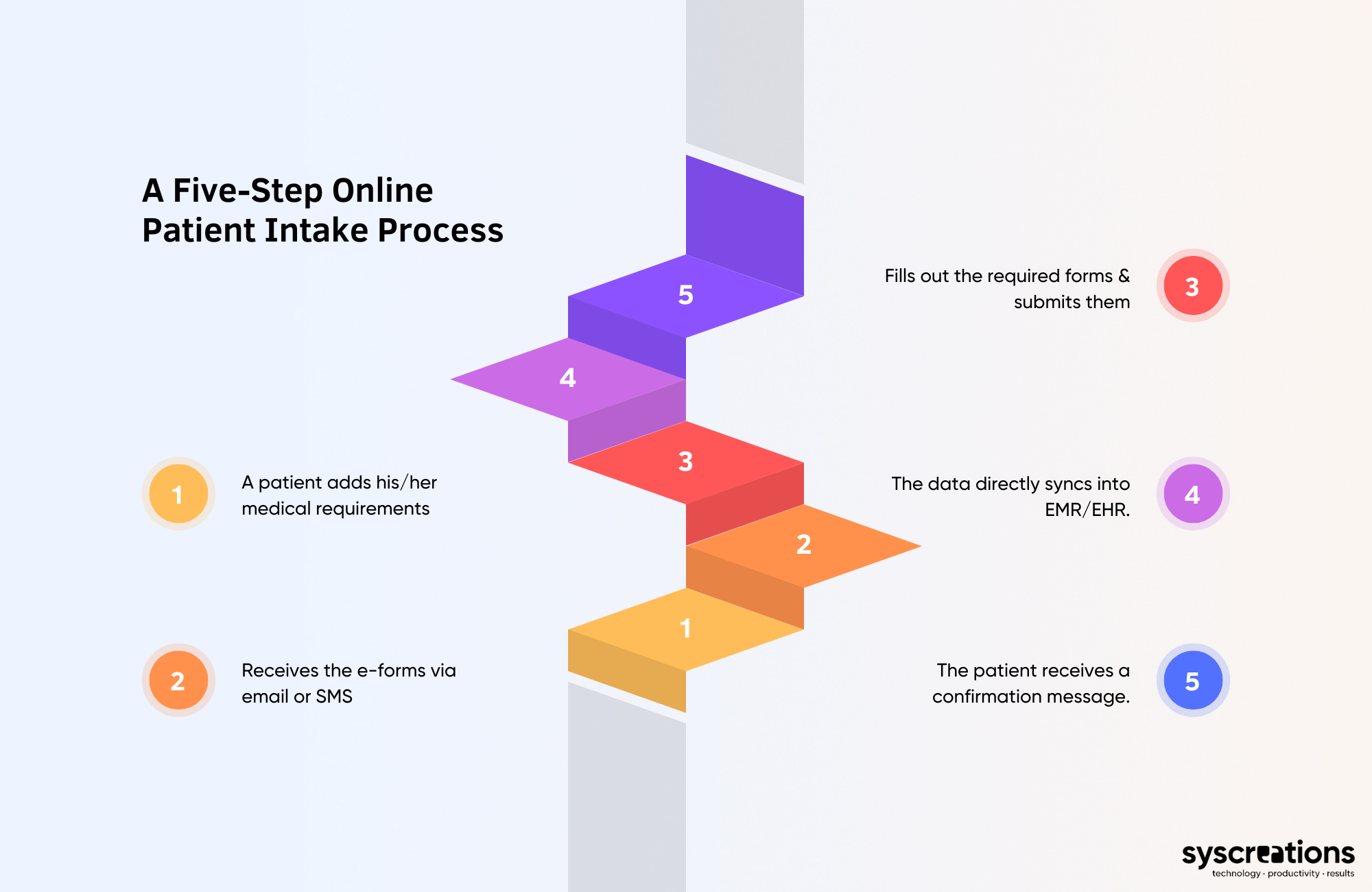 Online patient intake process