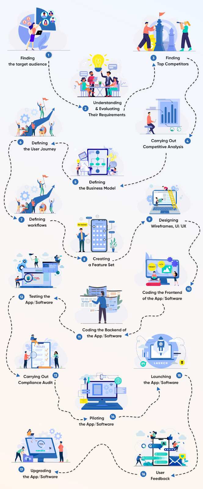 Nurse app development process