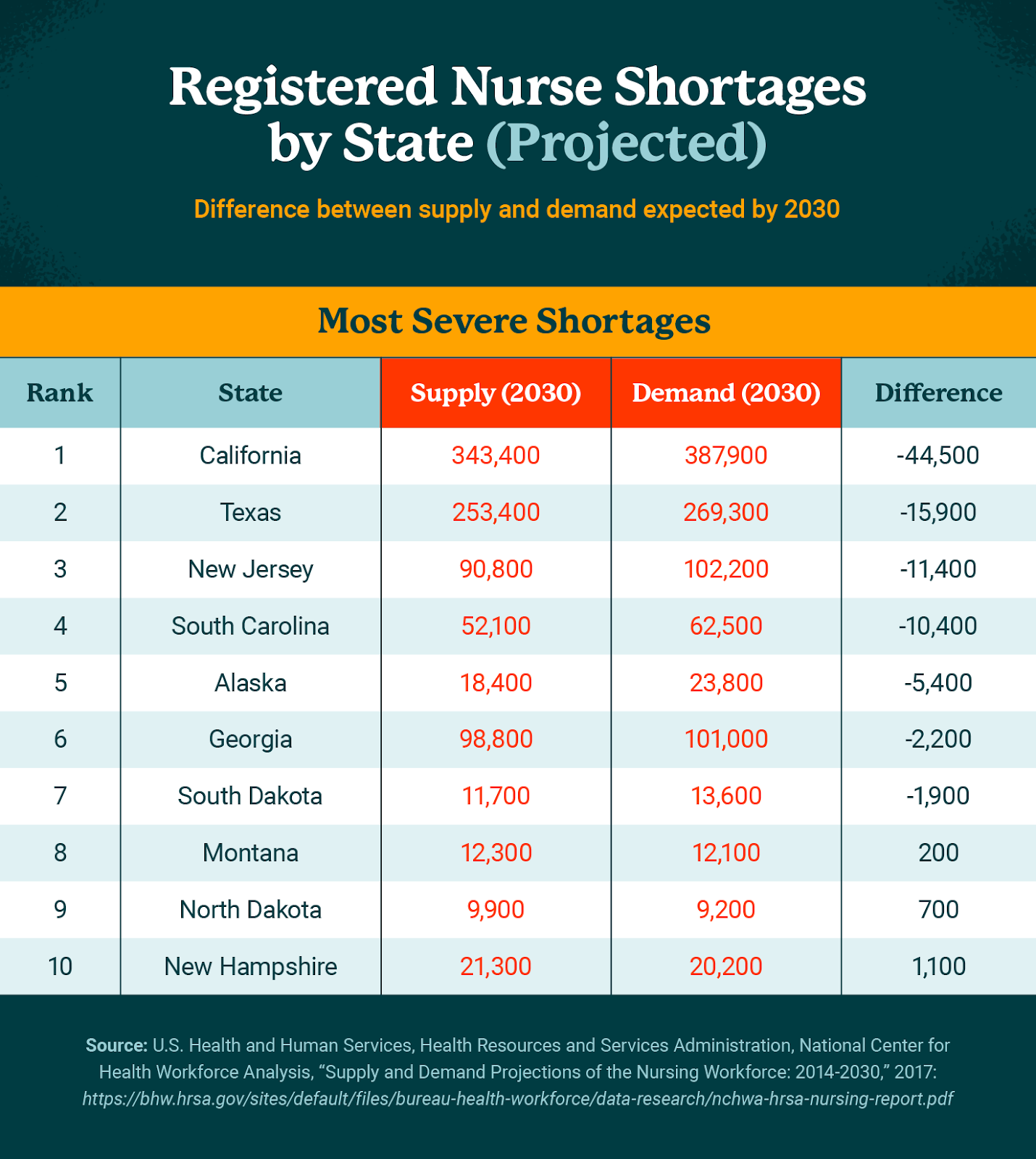 Nurse shortages in USA