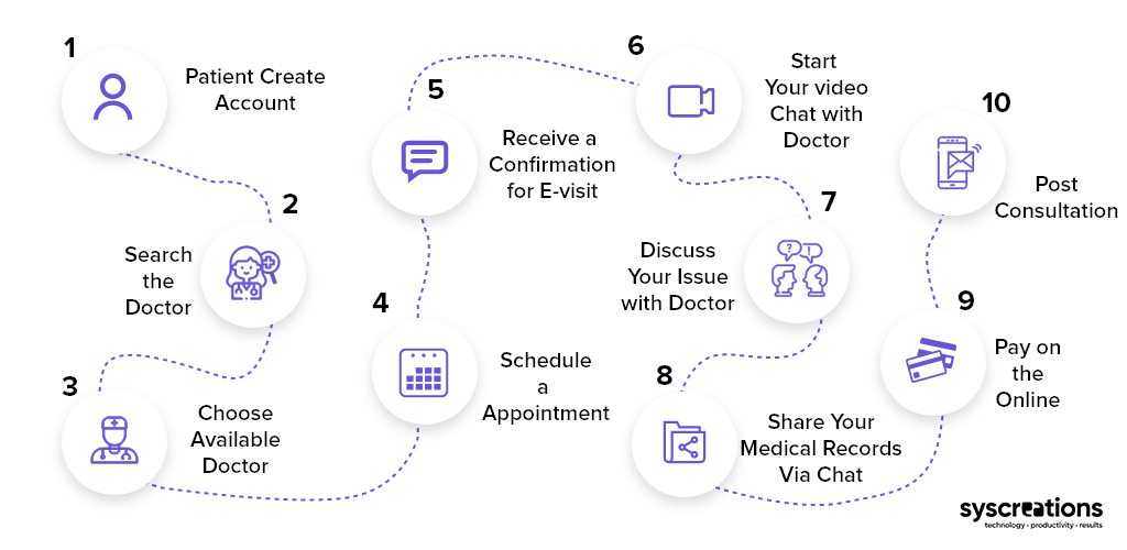 How telemedicine app works?