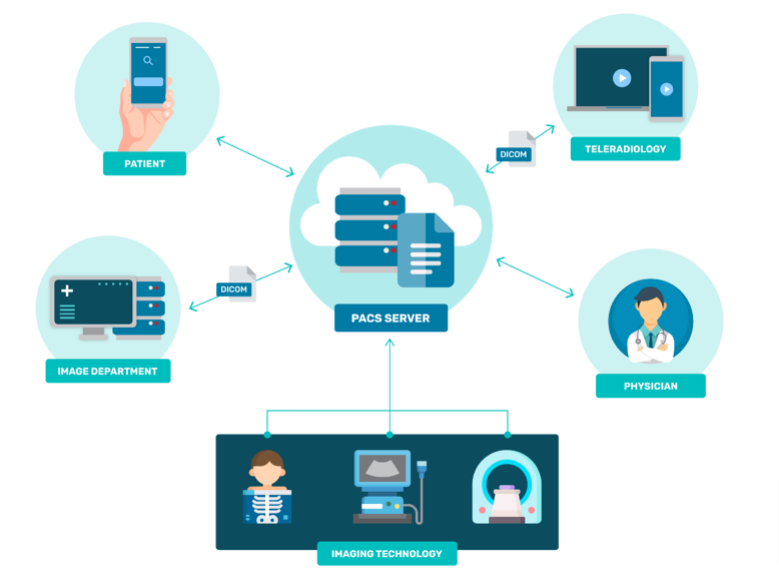 PACS integration 