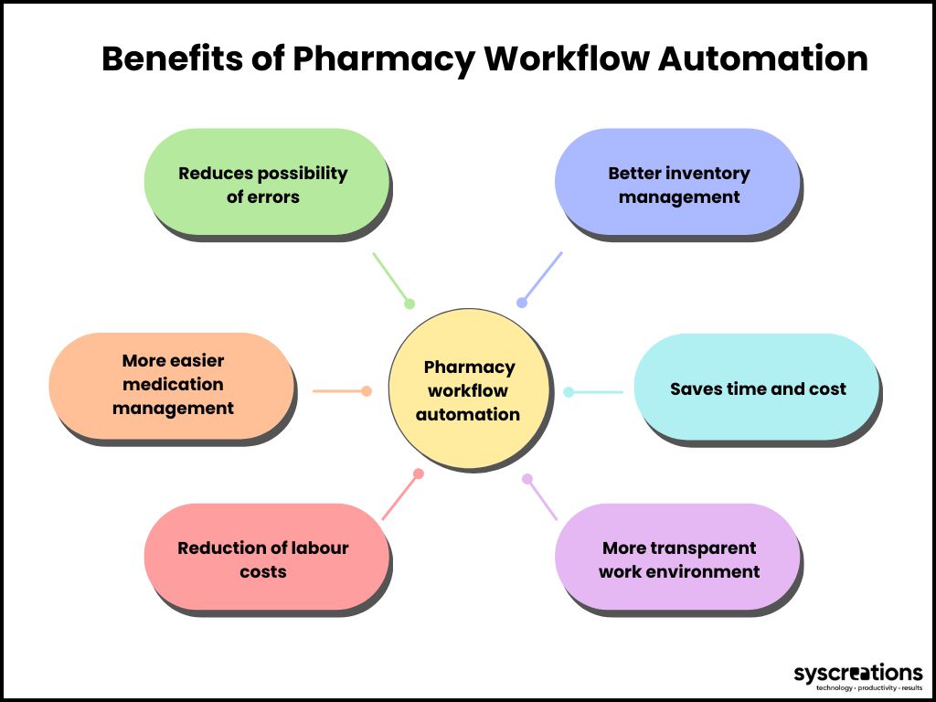 Pharmacy workflow automation benefits