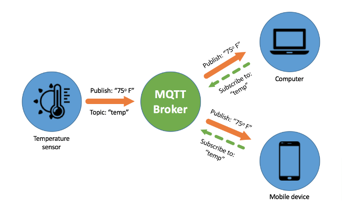 How does IoT work?