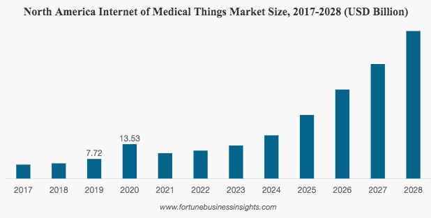 IoMT market size