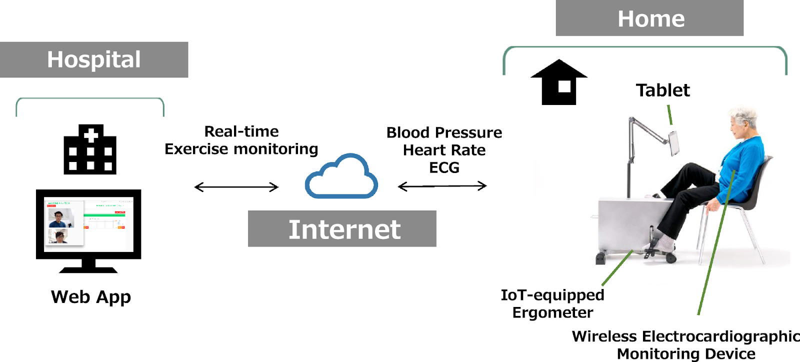 Integration of IoMT with teletherapy solutions