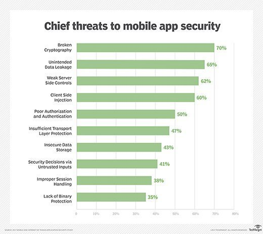 Mobile app security statistics