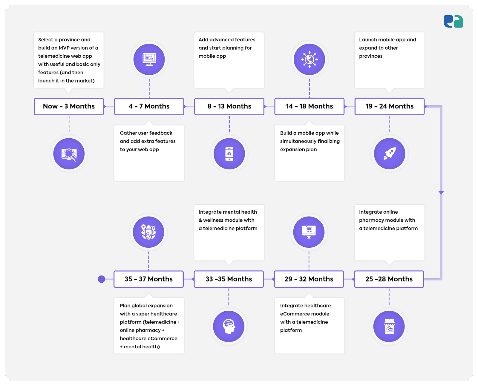 Telemedicine web app growth plan