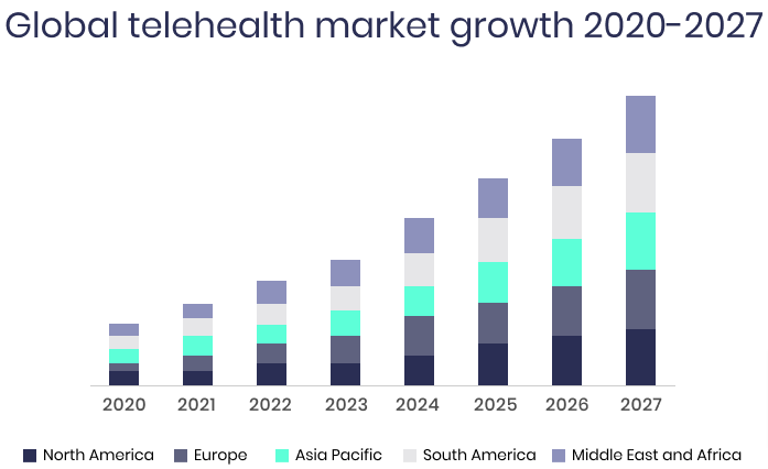 Telehealth market size