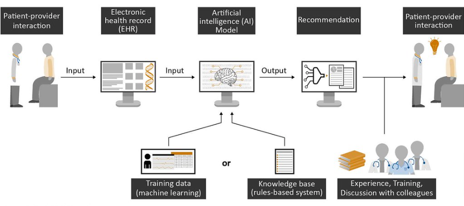 AI in clinical decision