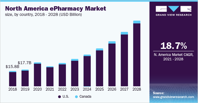 ePharmacy market