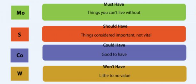 MoSCoW prioritization technique