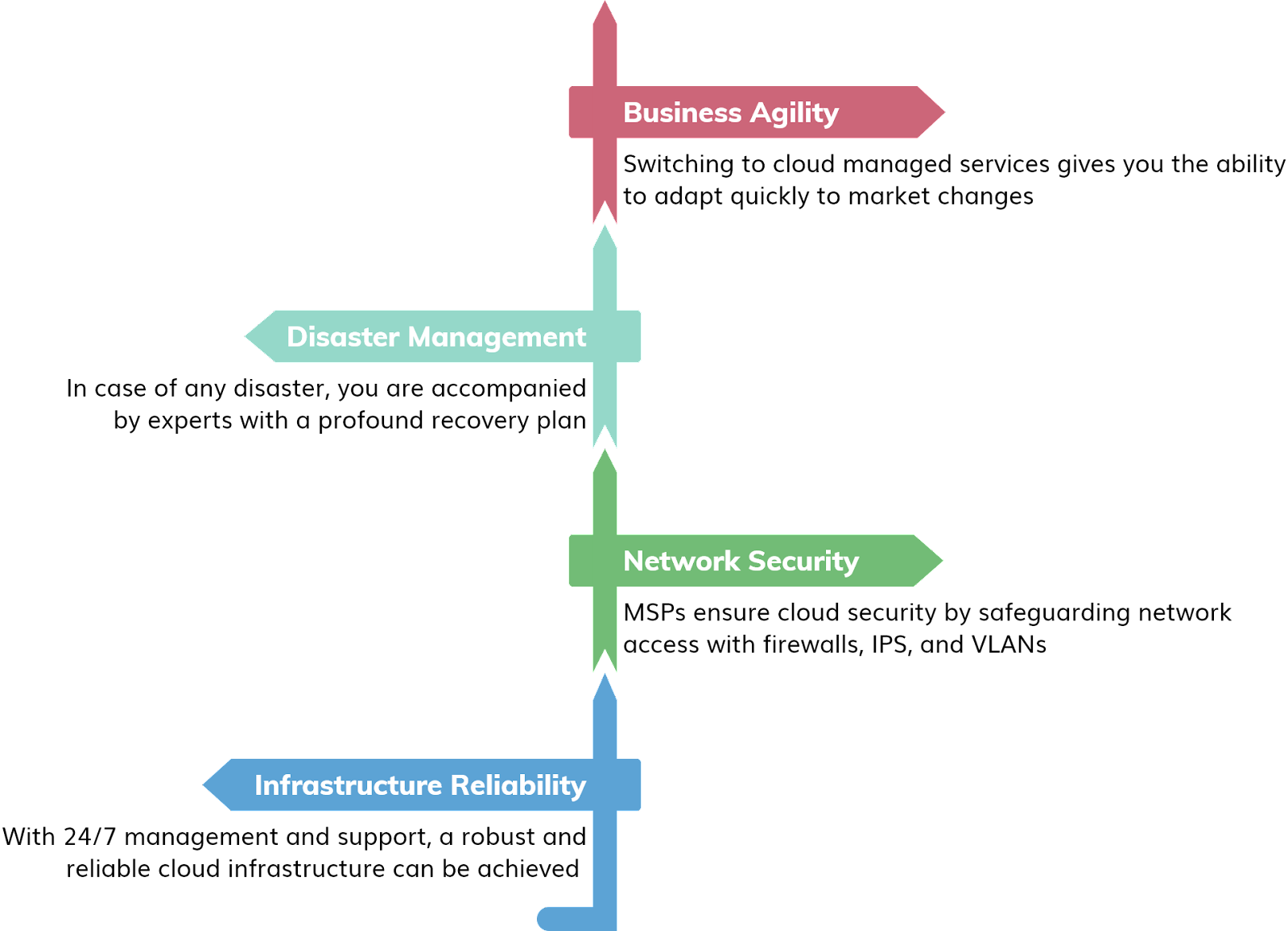 Cloud management services